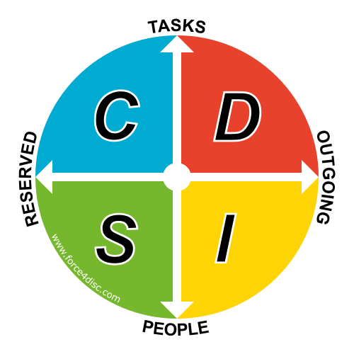 Le profil DISC